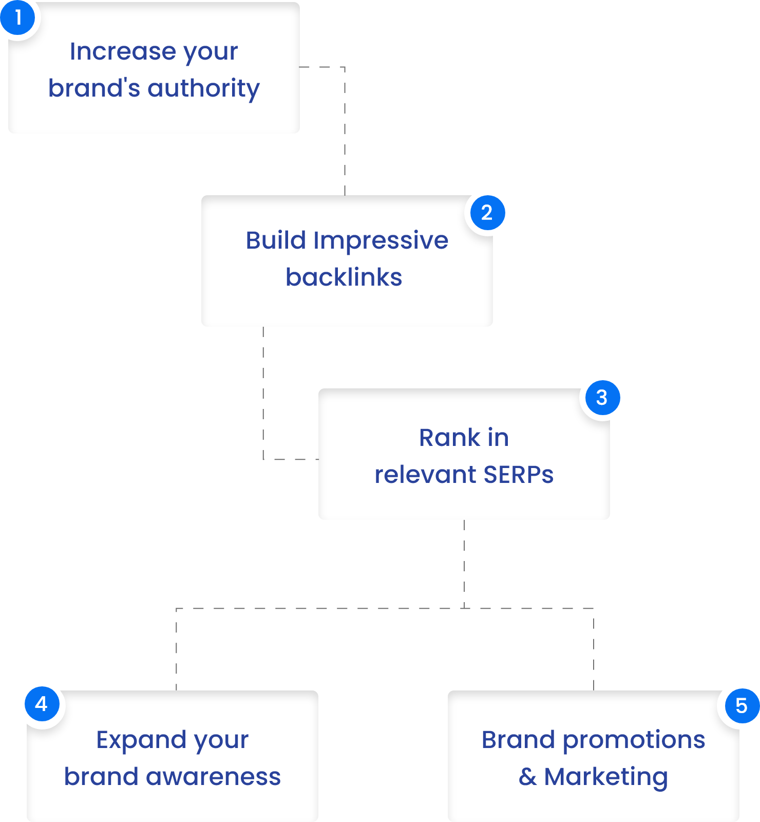 content marketing service strategy